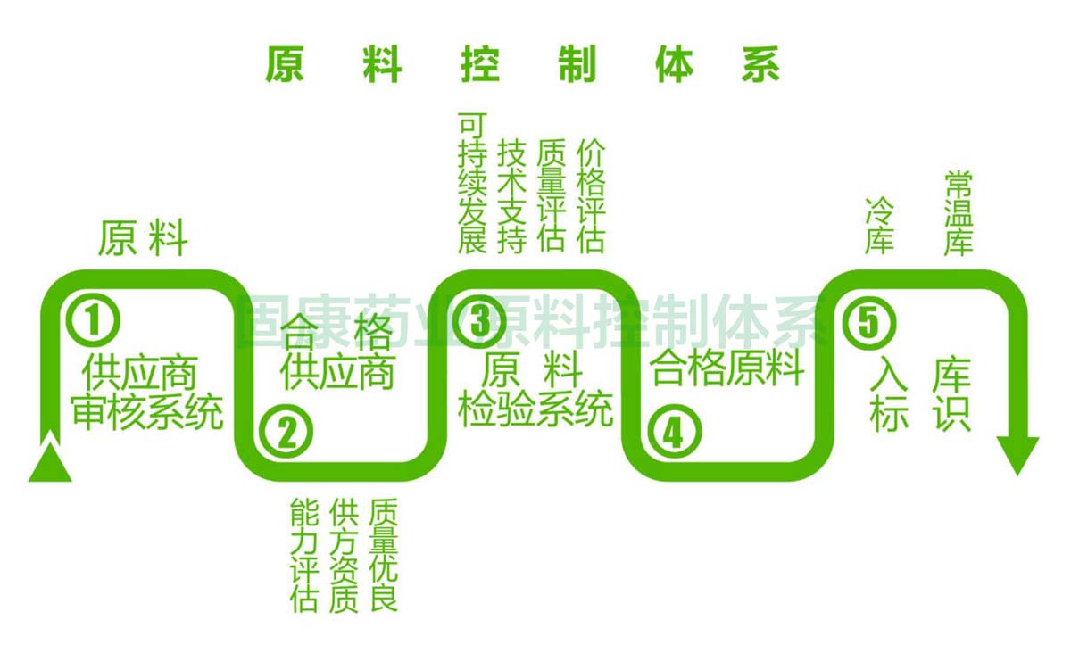 华体会官方端网站登录入口-华体会（中国）
原料控制体系1200.jpg